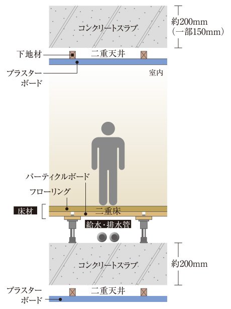 二重床・二重天井
