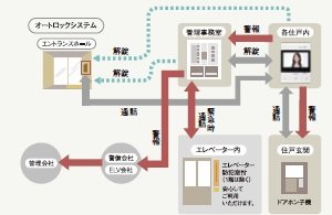 24時間体制の防犯システム
