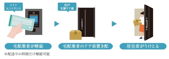 伝票番号でオートロックを解錠できる「次世代型宅配システム」。