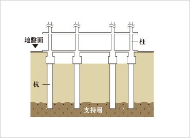 基礎（杭基礎方式）