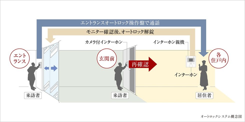 オートロックシステム