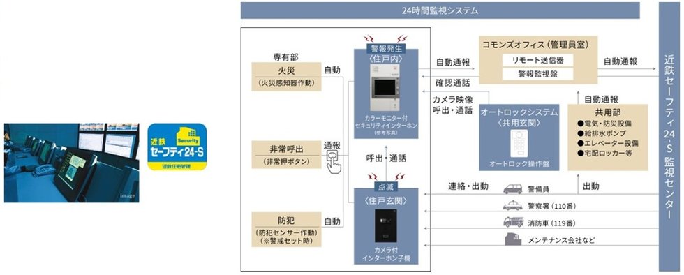 遠隔監視体制で見守るホームセキュリティ
近鉄住宅管理株式会社の「近鉄セーフティ24-S」。