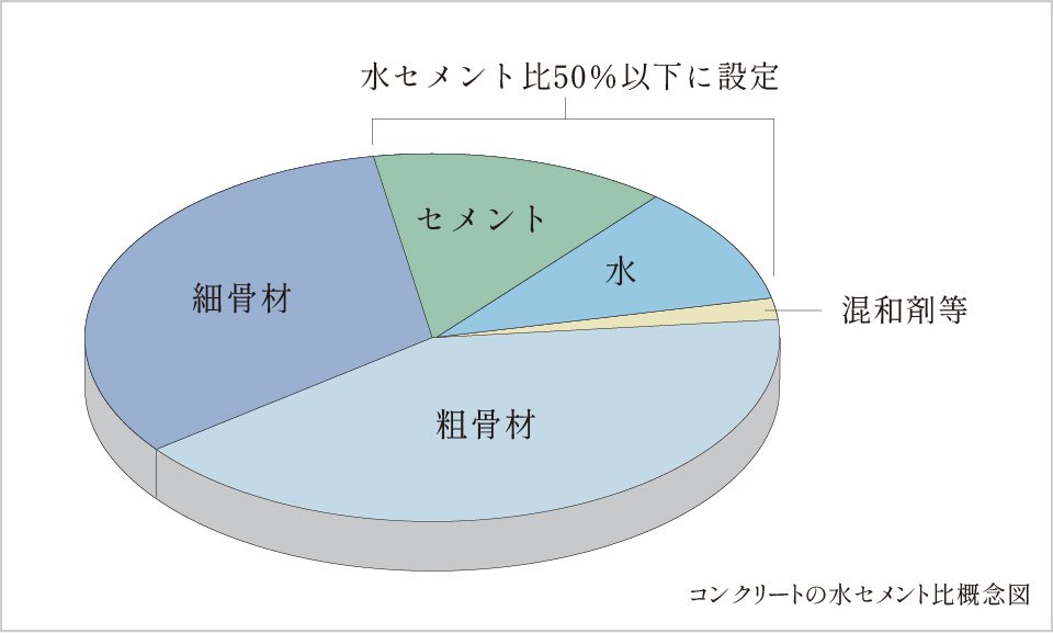 劣化を軽減する50％以下の水・セメント比