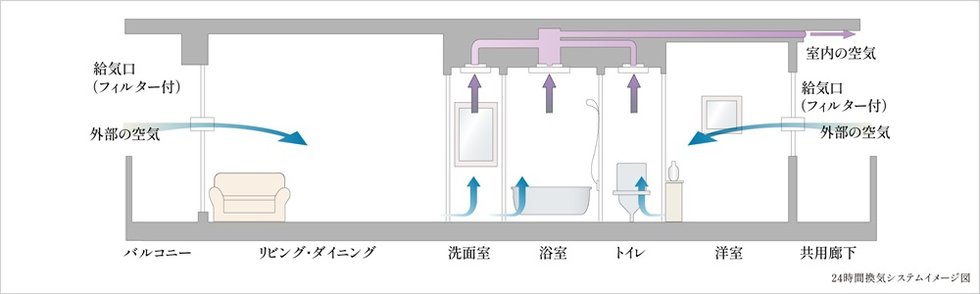 24時間換気システム