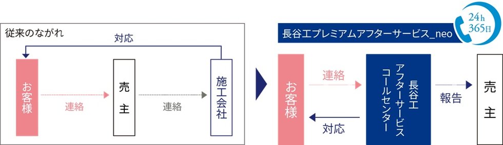 ダイレクト受付システム