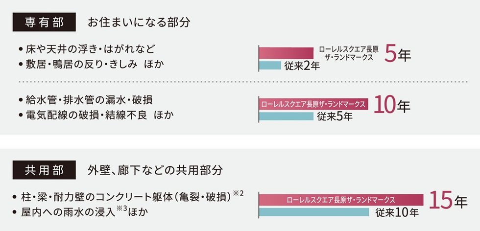専用・共用スペースのアフターサービス保証期間を大幅に延長