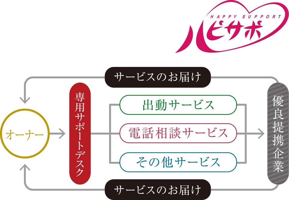 快適マンションライフの安心コンシェルジュ「ハッピーサポート」