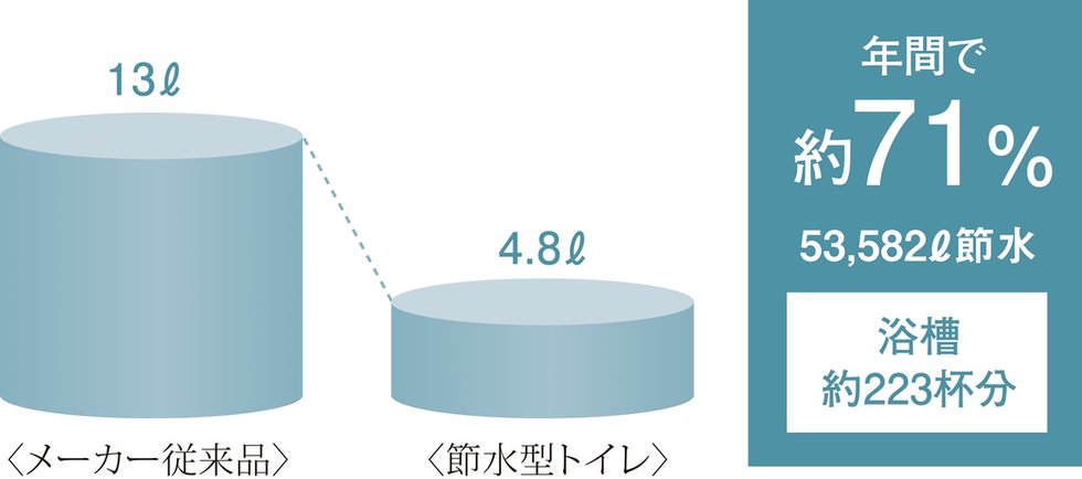 充実機能を装備した節水型トイレ