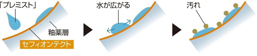 「プレミスト」と「セフィオンテクト」便器の相乗効果