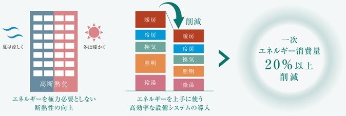 ZEH-M orientedとは