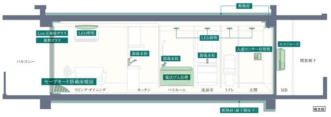 ZEH-M Oriented実現のため、高効率な設備システムを導入しています