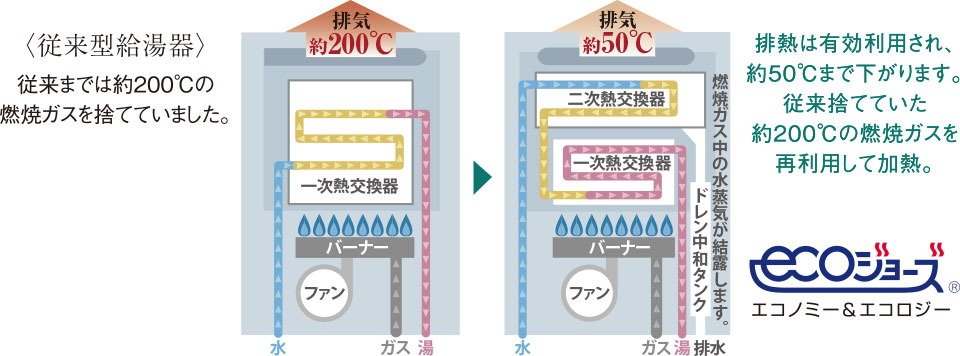 エコジョーズ