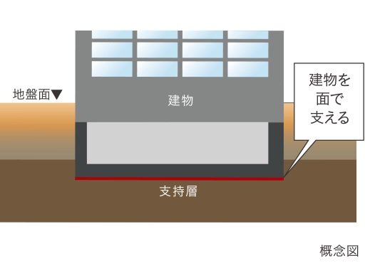 強固な地盤での「直接基礎」