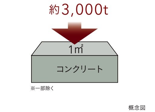 コンクリート圧縮強度