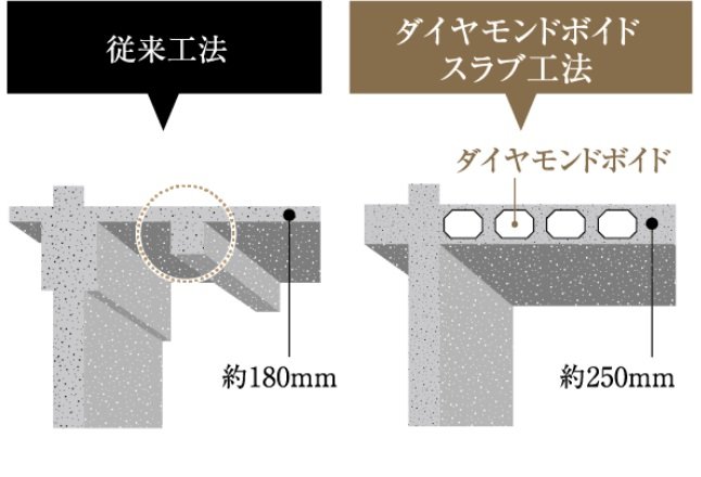 ダイヤモンドボイドスラブ工法