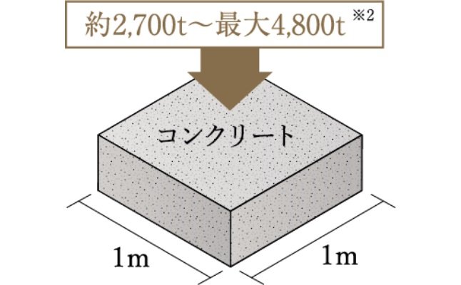 優れた耐久性を備えたコンクリート