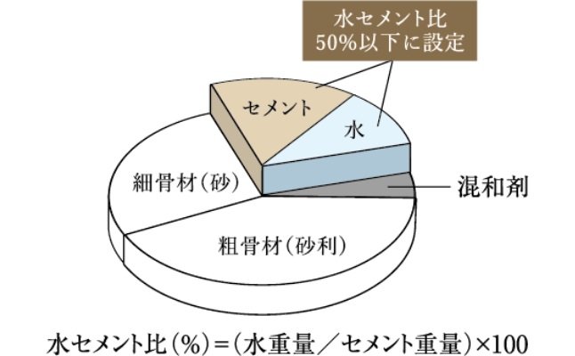 水セメント比50％以下