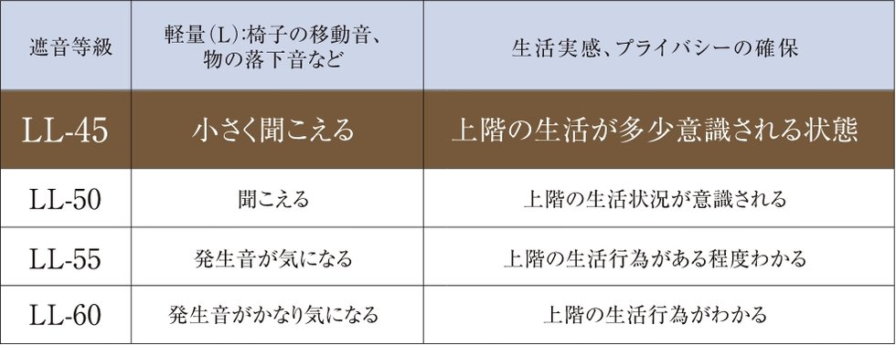 遮音等級LL-45フローリング
