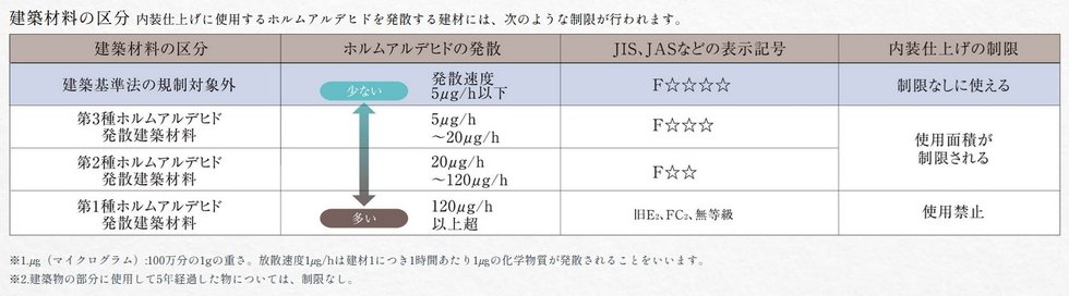 低ホルムアルデヒド仕様