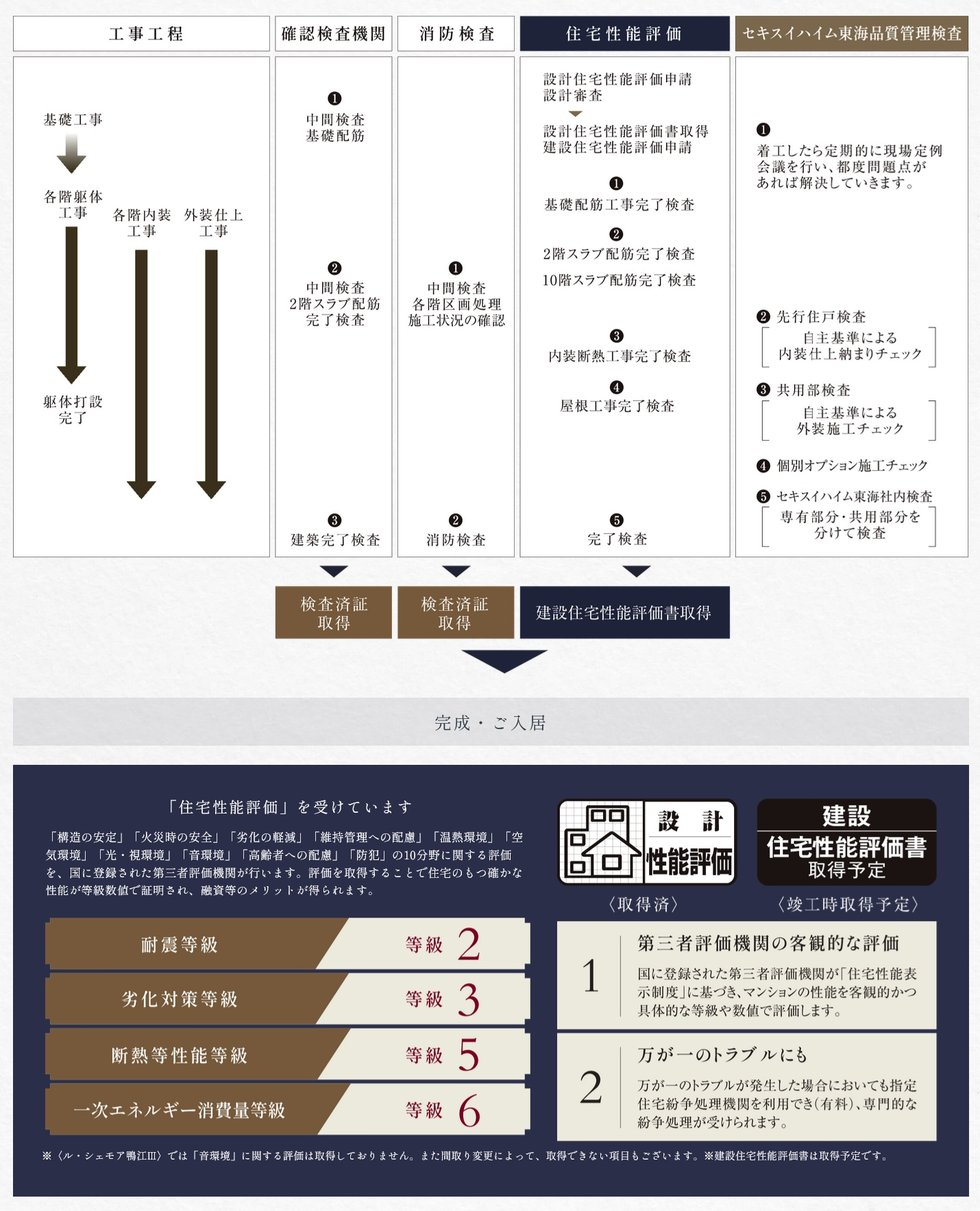 多重かつ厳重な、セキスイハイム東海の品質管理検査体制