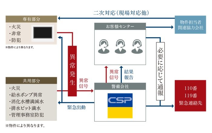 警備システム(セントラル警備保障)