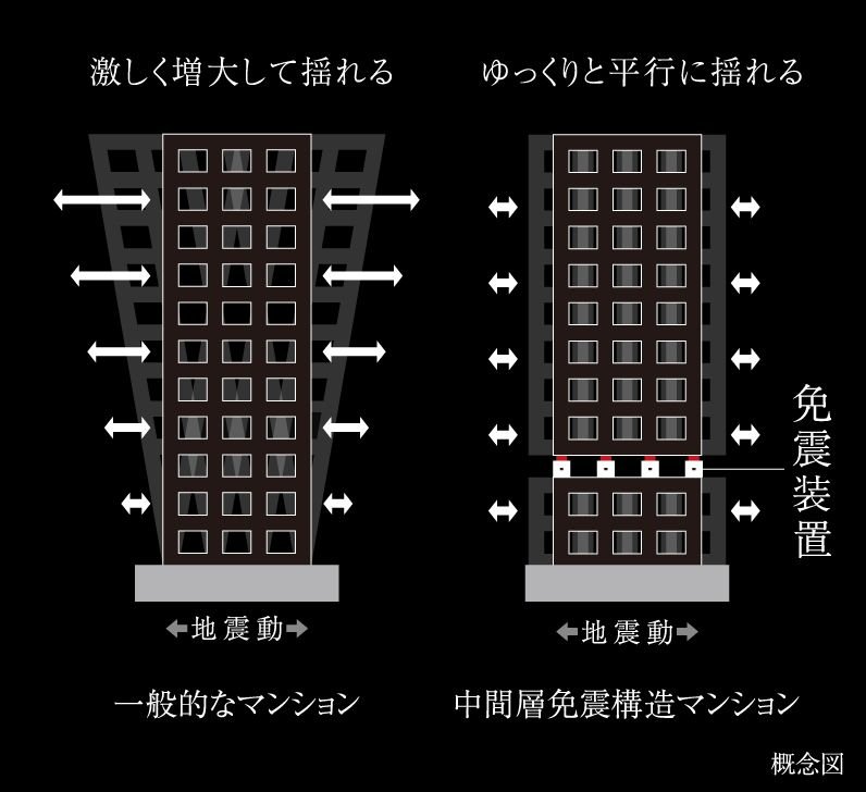 タワーライフを安心で支える、
先進の免震テクノロジーシステムを採用。