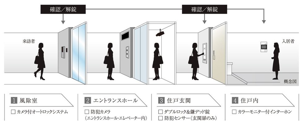 セキュリティシステム