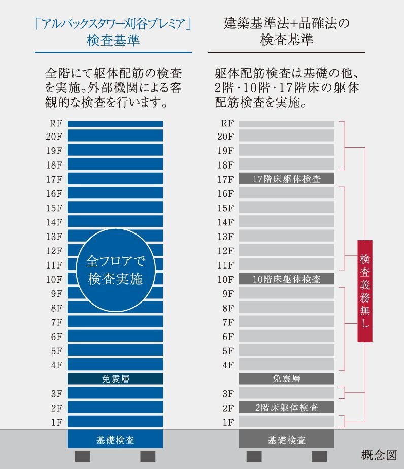 全フロアの躯体配筋検査