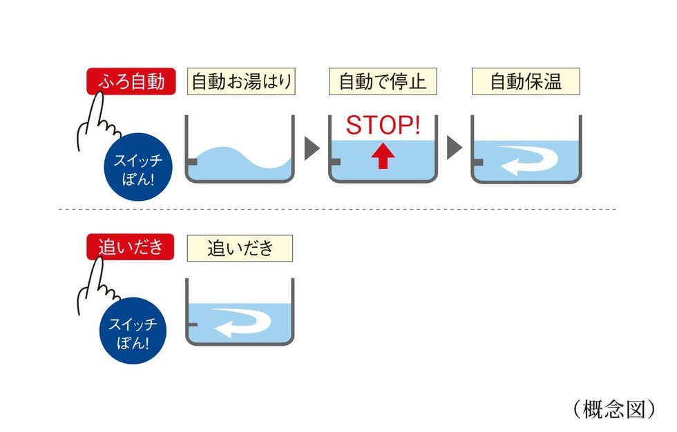 追いだき機能付きセミオートバス