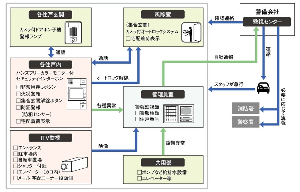 24時間遠隔監視システム
