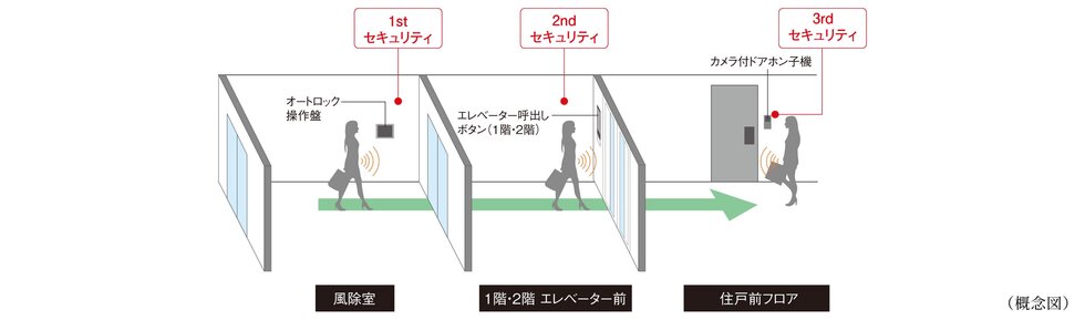 トリプルセキュリティ