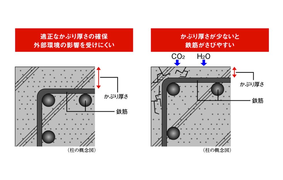 鉄筋のかぶり厚さ