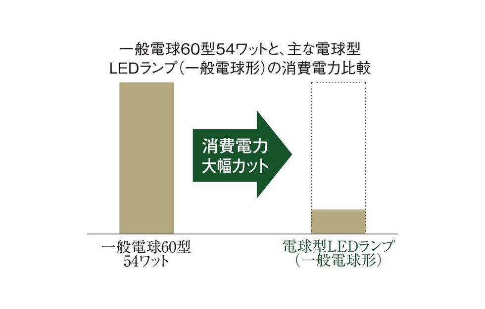 ＬＥＤ照明