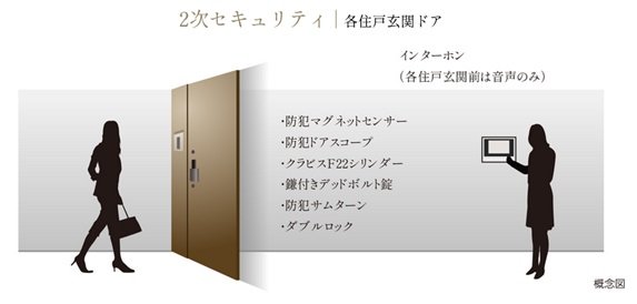 2次セキュリティ | 各住戸玄関ドア