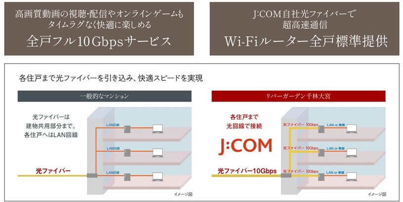 全戸フル10ギガ提供 超高速光インターネット