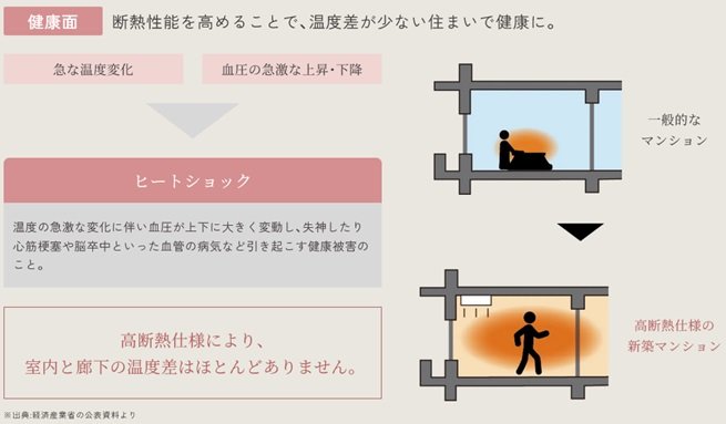 ZEHのマンションを購入するとどんなメリットが?健康面でも、経済面でも安心です。