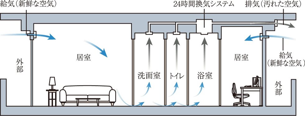 24時間換気システム