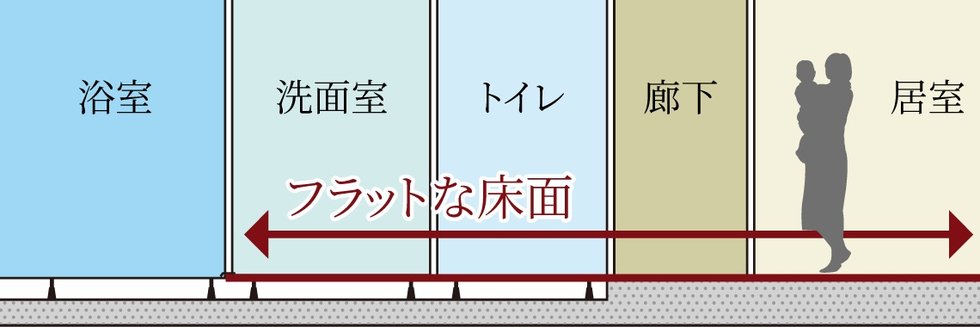 フラットフロア