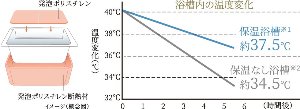 保温浴槽