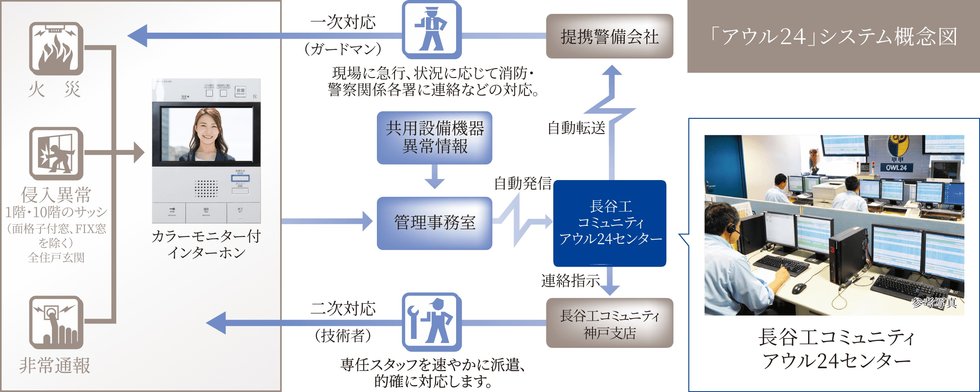 「アウル24」システム概念図