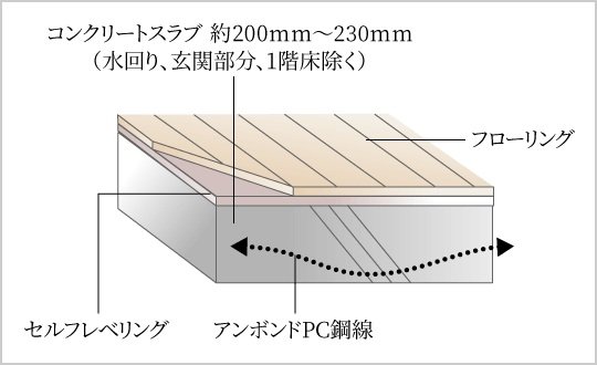 アンボンド工法