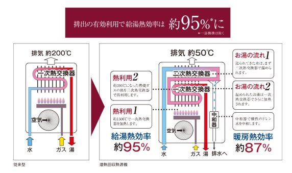 環境に優しく経済的な「エコジョーズ」