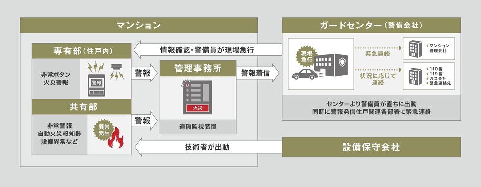 “24時間”暮らしをサポート セキュリティーシステム