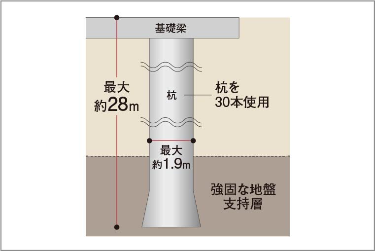 杭基礎構造