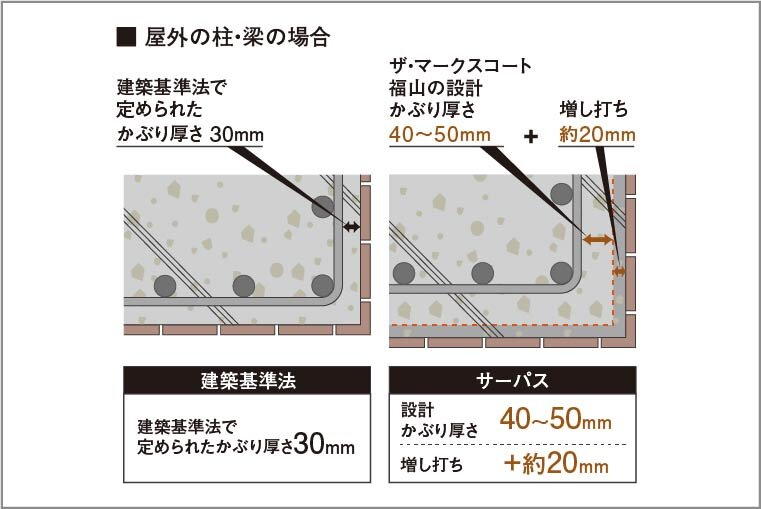 コンクリートのかぶり厚さ