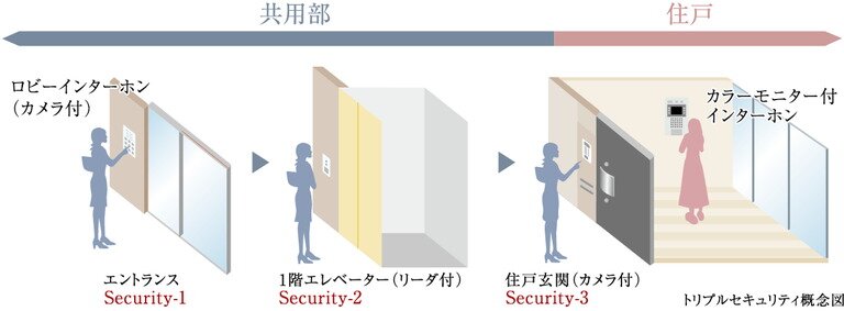 トリプルセキュリティ