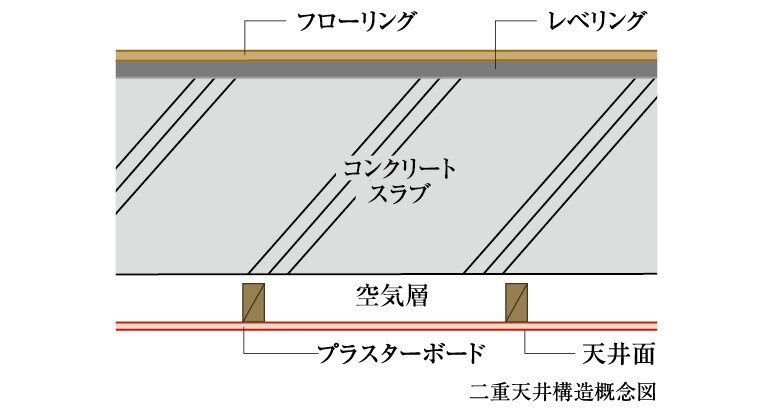 二重天井