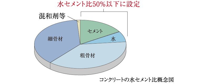 劣化を軽減する50％以下の水セメント比