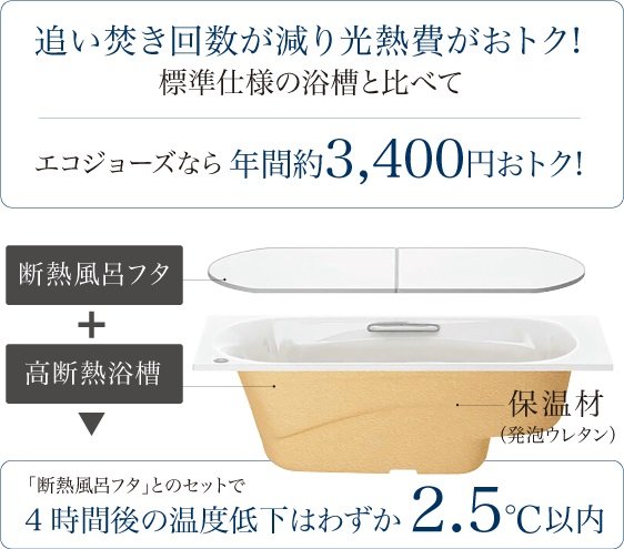 しっかり保温できる高断熱浴槽