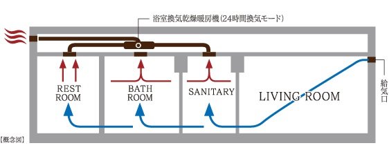 シックハウス症候群に配慮した24時間換気システム